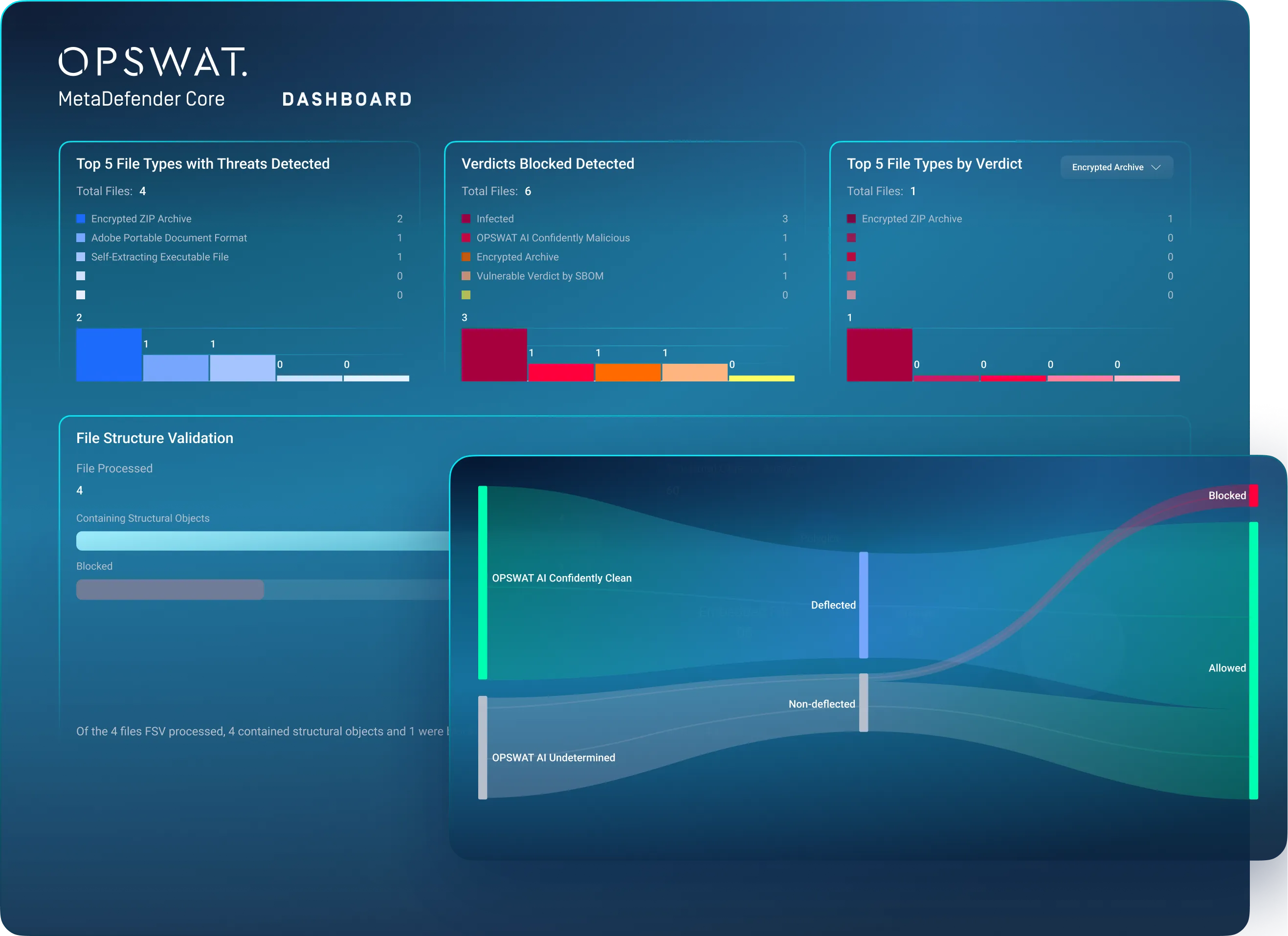 Immagine del prodotto OPSWAT: dashboard di MetaDefender Core con file e risultati dei controlli